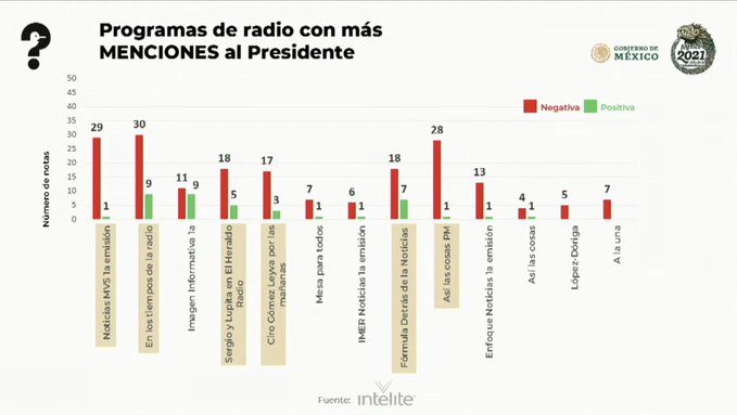El presidente Andrés Manuel López Obrador (AMLO) dio a conocer los medios televisivos y radiofónicos que están en contra de la 4T.