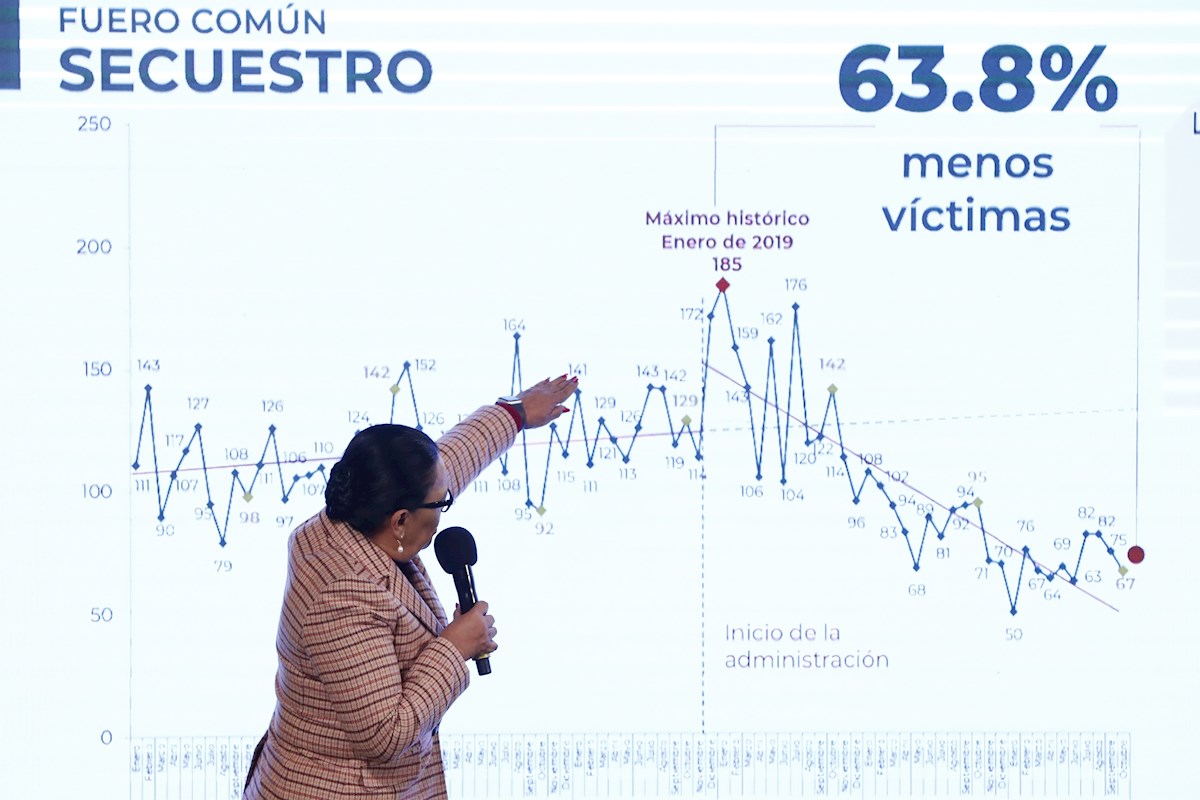 Bajan homicidios pero aumentan violaciones